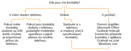 Vyhledání kontaktu přechodem na písmeno abecedy