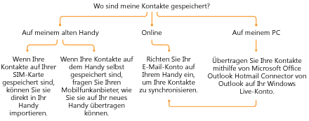 Springen zu einem Buchstaben im Alphabet für die Kontaktsuche