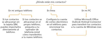 Saltar a una letra del alfabeto para buscar un contacto
