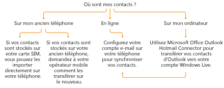 Accès direct à une lettre de l'alphabet pour trouver un contact