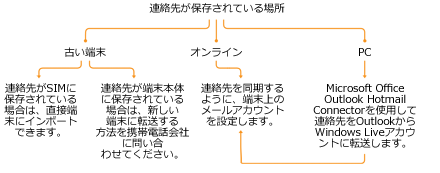 アルファベットの文字にジャンプして連絡先を見つける