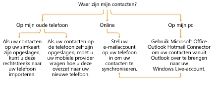 Naar een letter van het alfabet springen om een contact te vinden