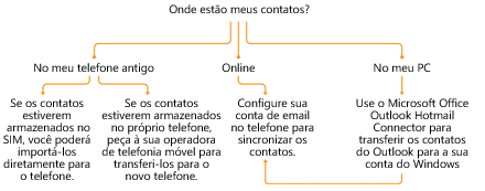 Pulando até a letra do alfabeto para localizar o contato