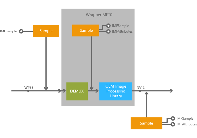 The following diagram shows what MFT0 for the Windows Phone 8.1 driver can look like. Note the similarities with the previous diagram.