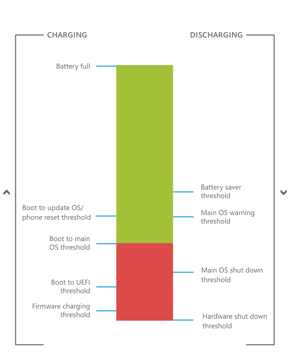 Battery charging in the boot environment Windows Phone Hardware
