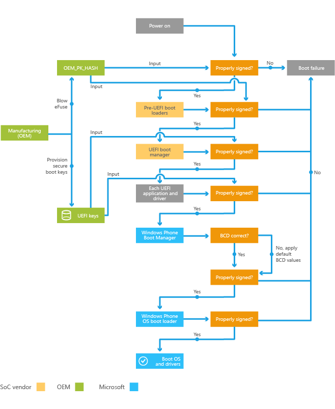 windows boot process flowchart secure boot and device encryption overview windows phone windows boot process flowchart secure boot and device encryption overview windows phone