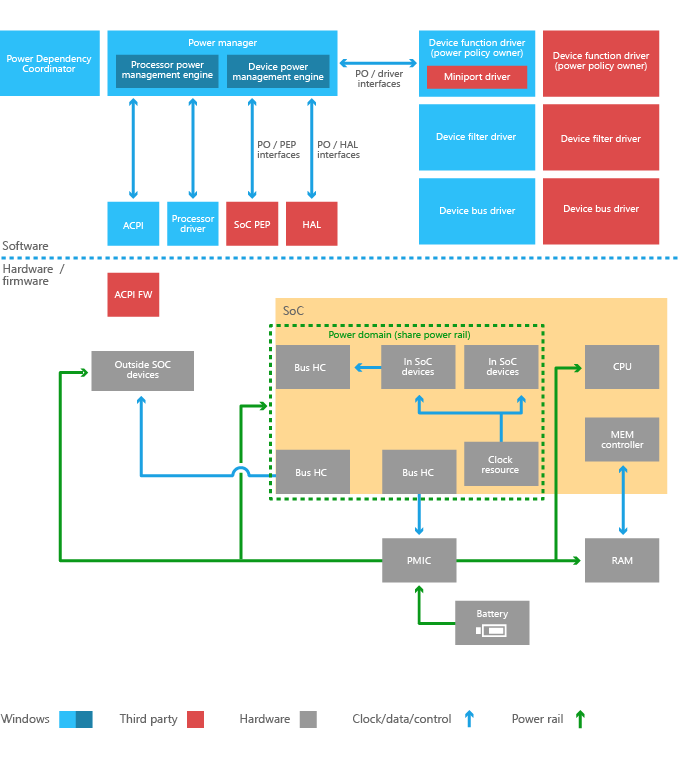 Power management architecture | Windows Phone Hardware Development
